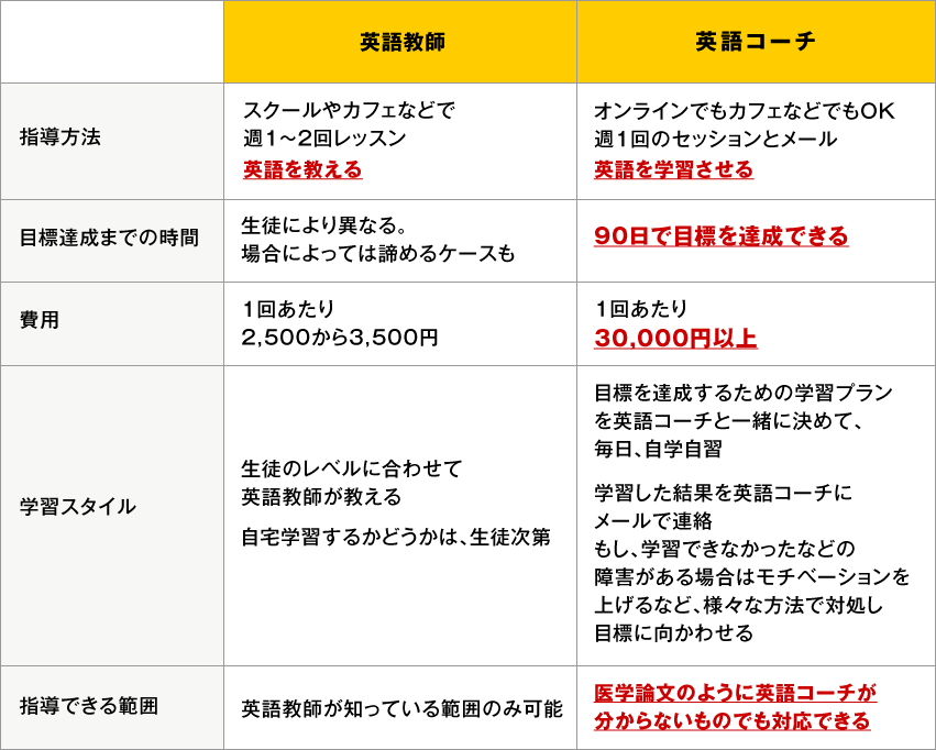 英語教師と英語コーチの違いの内容