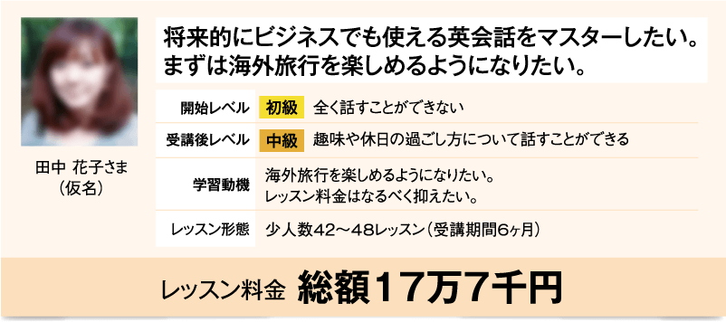 田中花子さま（仮名） / 将来的にビジネスでも使える英会話をマスターしたい。まずは海外旅行を楽しめるようになりたい。 / 開始レベル　初級　全く話すことができない / 受講後レベル　中級　趣味や休日の過ごし方について話すことができる / 学習動機　海外旅行を楽しめるようになりたい。レッスン料はなるべく抑えたい。レッスン形態　少人数42〜48レッスン（受講期間6ヶ月） / レッスン料金　総額　17万7千円